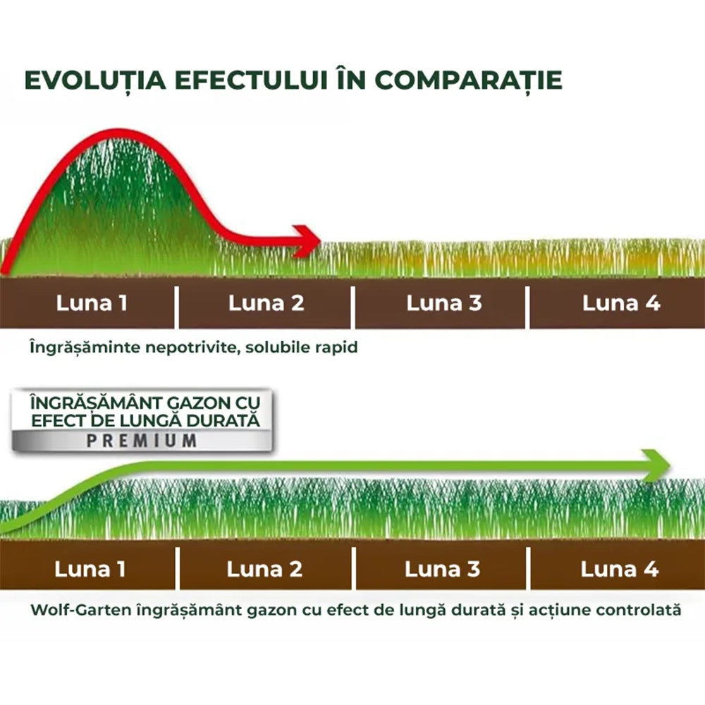 Ingrasamant gazon cu eliberare lenta Wolf Garten, efect de lunga durata pana la 120 zile, crestere uniforma fara socuri, gazon dens si sanatos, 8 kg, 500 m²